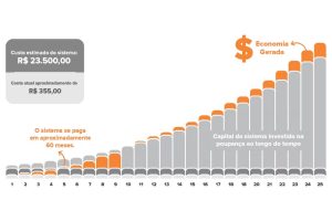 infográfico com análise econômica da energia solar