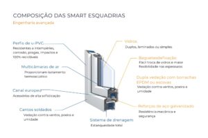 perfil de esquadria de PVC com corte mostrando multicâmaras internas e reforço de aço galvanizado