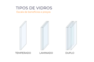 comparação entre vidro temperado, laminado e duplo insulado em esquadrias de PVC