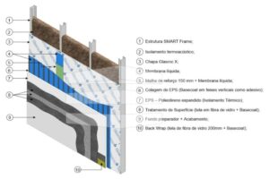 Detalhamento das camadas que compõem o sistema EIFS em construções com Steel Frame.
