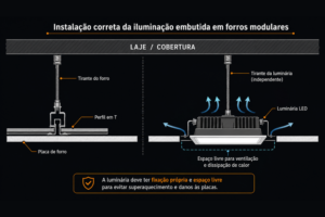 Diagrama técnico mostrando a instalação correta de luminária LED embutida em forro modular, com tirante independente, perfil em T, placa de forro e espaço livre para ventilação e dissipação de calor.