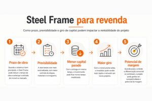 Infográfico sobre Steel Frame para revenda mostrando prazo de obra, previsibilidade, menor capital parado, maior giro e potencial de margem.